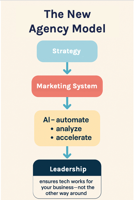 The Future of Marketing Teams: How AI and Systems Will Replace the Agency Model
